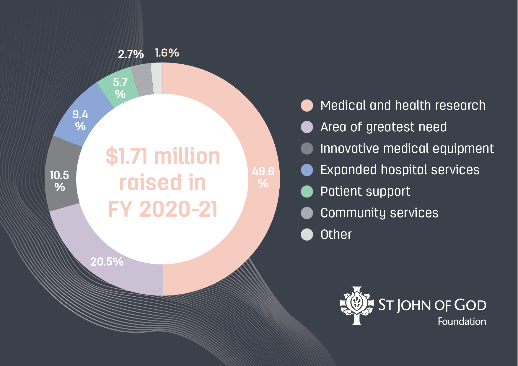 St John of God Foundation donations allocation graphic