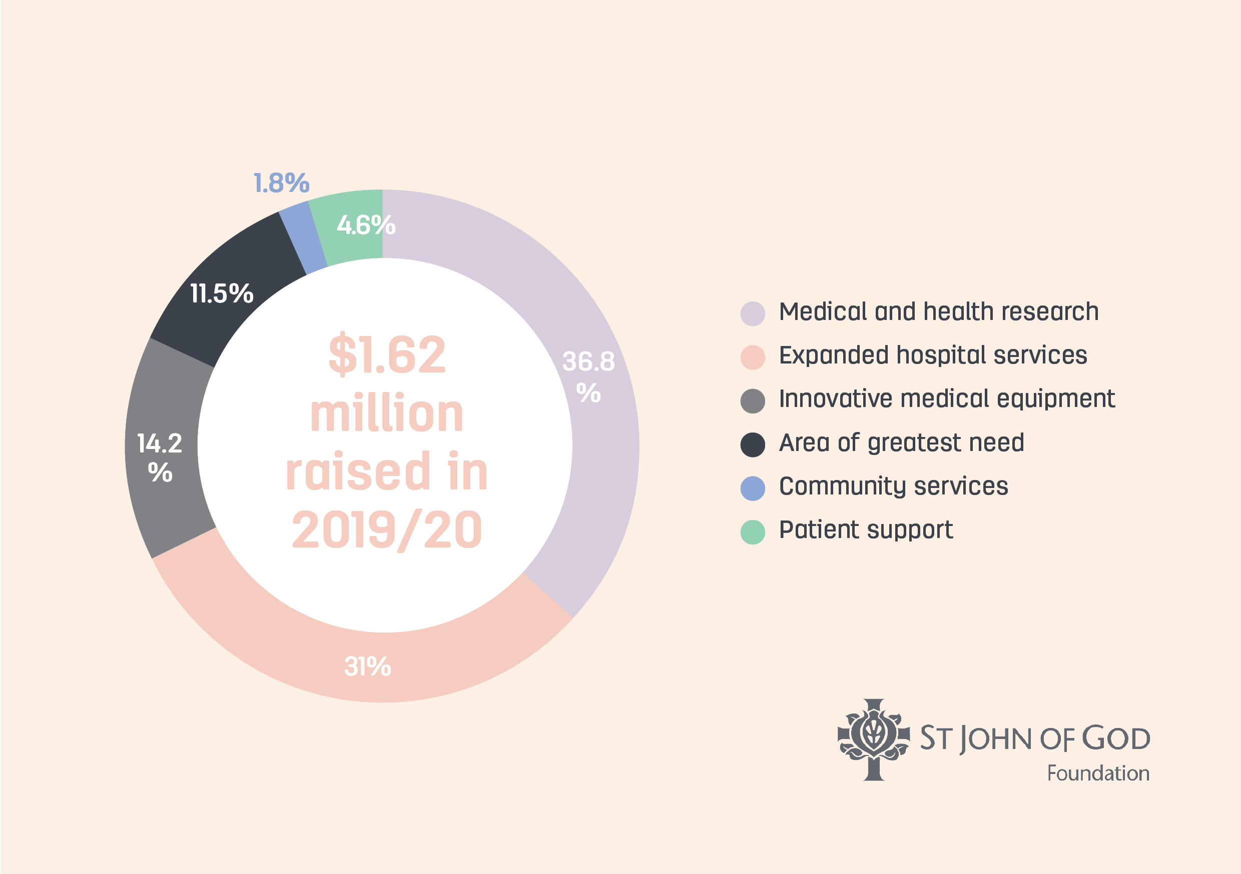 How your donations were allocated