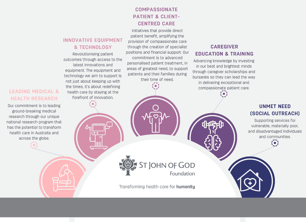An infographic showing the positive outcomes St John of God Foundation achieves.