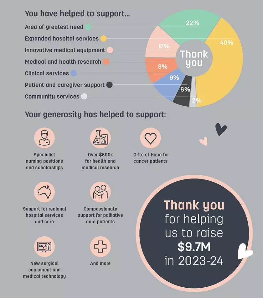 An infographic breaking down the $9.7 million raised between 2023–2024.