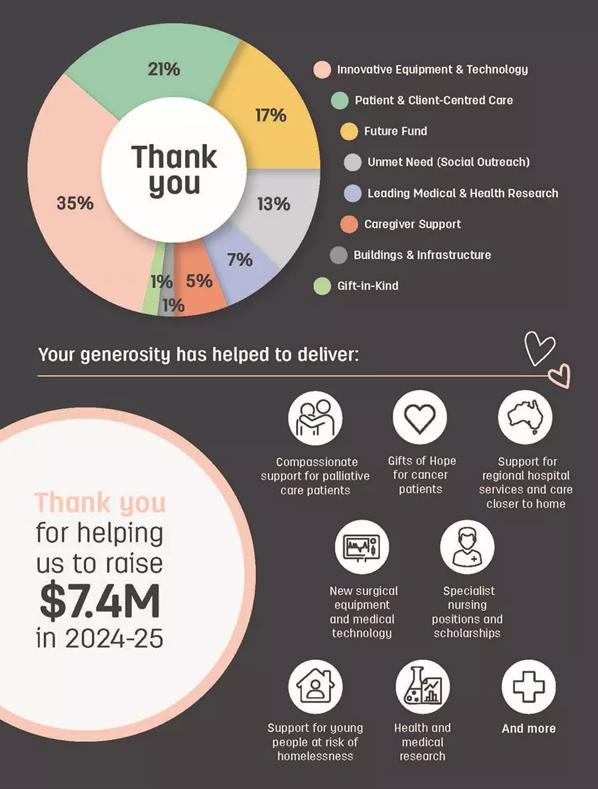 Infographic showing a breakdown of how 7.4 million dollars of donations was divided into charitable initiatives.