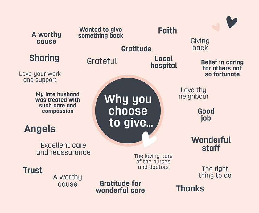 Artwork listing reasons people choose to donate to St John of God Foundation.